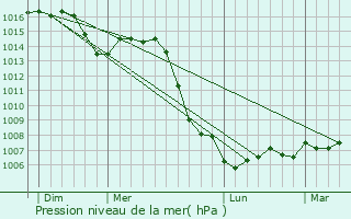 Graphe de la pression atmosphrique prvue pour Fretigney-et-Velloreille
