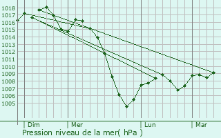 Graphe de la pression atmosphrique prvue pour Saint-Clar-de-Rivire