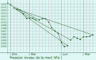 Graphe de la pression atmosphrique prvue pour Corcy