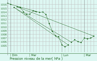 Graphe de la pression atmosphrique prvue pour Rouvres-sur-Aube