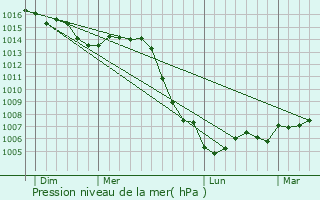 Graphe de la pression atmosphrique prvue pour Villars-Santenoge
