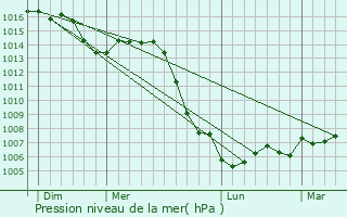 Graphe de la pression atmosphrique prvue pour Ismes