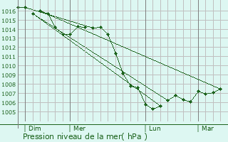 Graphe de la pression atmosphrique prvue pour Montsaugeon