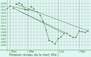 Graphe de la pression atmosphrique prvue pour Belvze