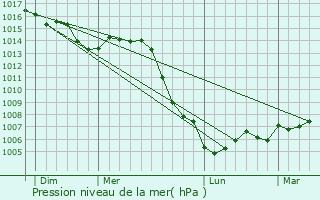 Graphe de la pression atmosphrique prvue pour Vauxbons