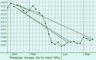 Graphe de la pression atmosphrique prvue pour Codalet
