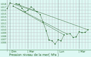 Graphe de la pression atmosphrique prvue pour La Rouquette