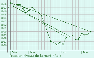 Graphe de la pression atmosphrique prvue pour Jouqueviel