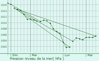 Graphe de la pression atmosphrique prvue pour Manicamp