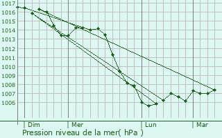 Graphe de la pression atmosphrique prvue pour Fayl-Billot