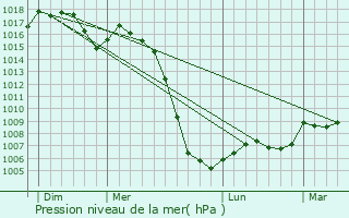 Graphe de la pression atmosphrique prvue pour Saint-Priest-de-Gimel