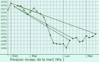 Graphe de la pression atmosphrique prvue pour Tauriac-de-Naucelle