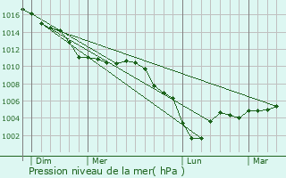 Graphe de la pression atmosphrique prvue pour Guivry