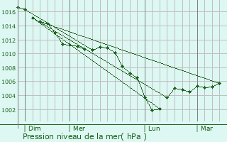 Graphe de la pression atmosphrique prvue pour Saint-Gobain