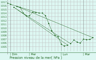 Graphe de la pression atmosphrique prvue pour Poinson-ls-Nogent