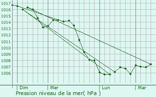Graphe de la pression atmosphrique prvue pour Fresnes-sur-Apance
