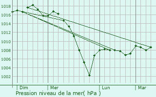 Graphe de la pression atmosphrique prvue pour Arthez-d