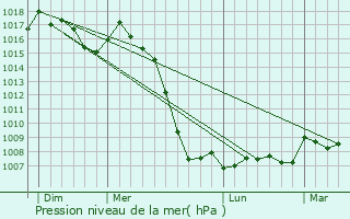 Graphe de la pression atmosphrique prvue pour Escaro