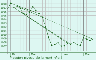 Graphe de la pression atmosphrique prvue pour Oreilla