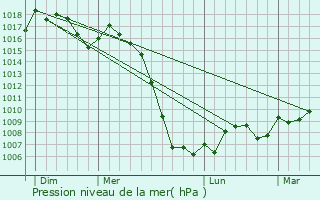 Graphe de la pression atmosphrique prvue pour Brandonnet