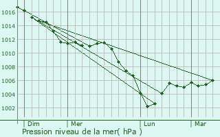 Graphe de la pression atmosphrique prvue pour Roucy