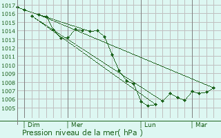 Graphe de la pression atmosphrique prvue pour Clefmont