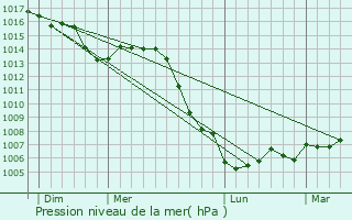 Graphe de la pression atmosphrique prvue pour Rangecourt