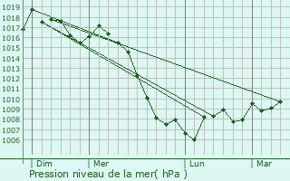 Graphe de la pression atmosphrique prvue pour Saint-Salvi-de-Carcavs