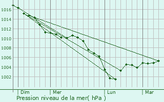Graphe de la pression atmosphrique prvue pour Trefcon