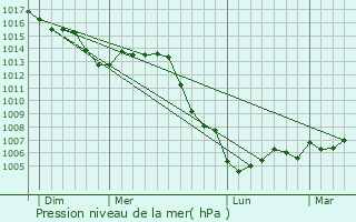 Graphe de la pression atmosphrique prvue pour Saudron