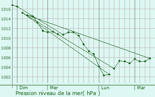Graphe de la pression atmosphrique prvue pour Coucy-ls-Eppes