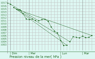 Graphe de la pression atmosphrique prvue pour Amifontaine