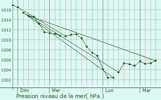 Graphe de la pression atmosphrique prvue pour Froidmont-Cohartille