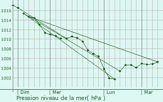 Graphe de la pression atmosphrique prvue pour Bellenglise