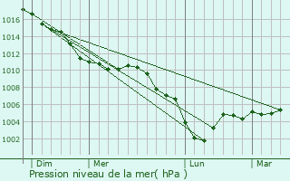 Graphe de la pression atmosphrique prvue pour Montbrehain