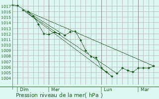 Graphe de la pression atmosphrique prvue pour Pleuvezain