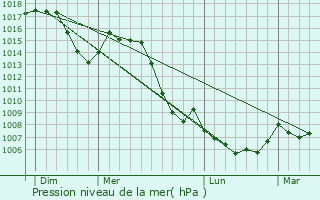 Graphe de la pression atmosphrique prvue pour Les Gras