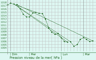 Graphe de la pression atmosphrique prvue pour La Chapelle-Blanche