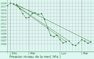 Graphe de la pression atmosphrique prvue pour Belmont-Luthzieu