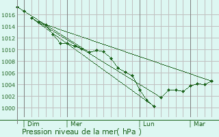 Graphe de la pression atmosphrique prvue pour rin