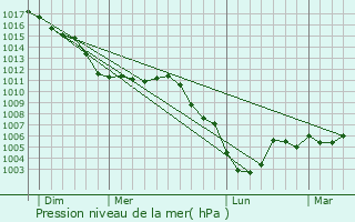 Graphe de la pression atmosphrique prvue pour Vigneux-Hocquet