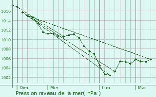 Graphe de la pression atmosphrique prvue pour Haution