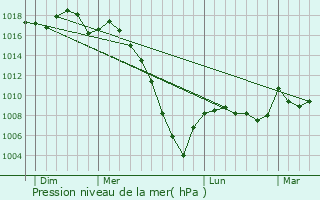 Graphe de la pression atmosphrique prvue pour Laujuzan