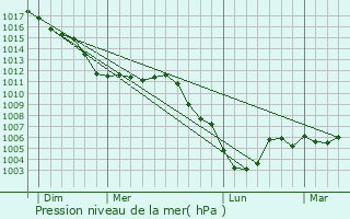 Graphe de la pression atmosphrique prvue pour Rsigny