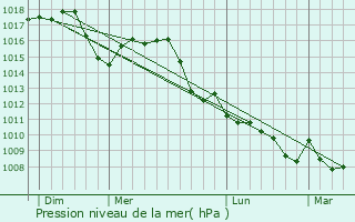 Graphe de la pression atmosphrique prvue pour Borgonovo Val Tidone