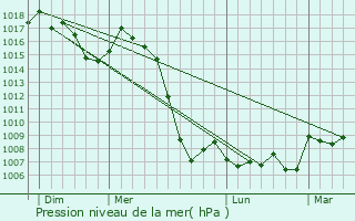 Graphe de la pression atmosphrique prvue pour Estavar
