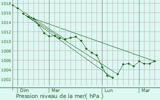 Graphe de la pression atmosphrique prvue pour Fontenelle