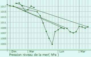 Graphe de la pression atmosphrique prvue pour Bernadets-Debat