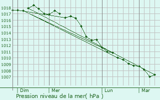 Graphe de la pression atmosphrique prvue pour Torre del Lago Puccini