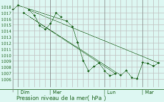 Graphe de la pression atmosphrique prvue pour Nahuja
